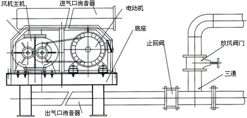 羅茨鼓風(fēng)機(jī)構(gòu)造